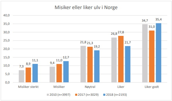 Hvor mange misliker eller liker ulv i Norge, over tre år