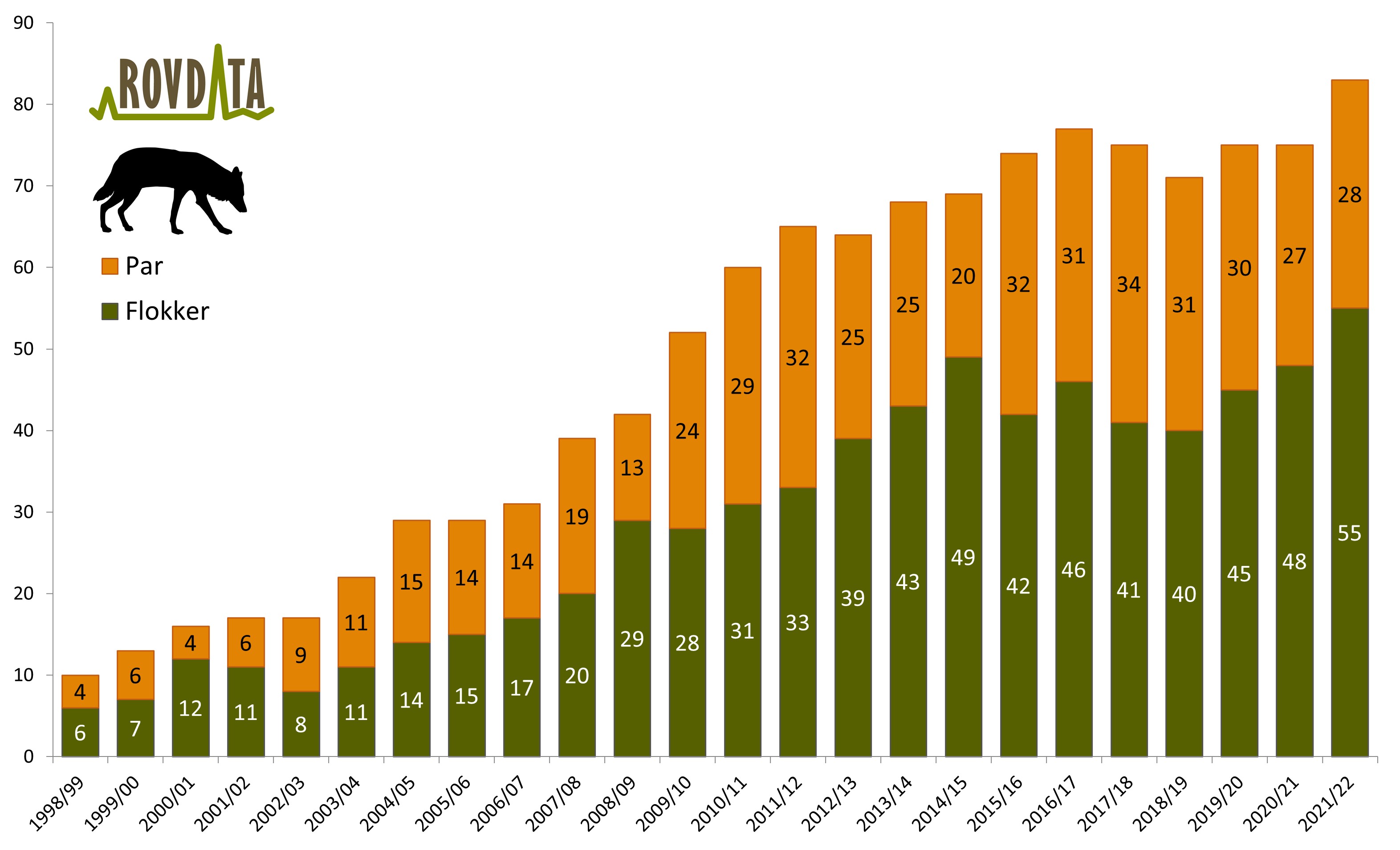 Flokker og revirmarkerende par av ulv i Skandinavia 1998/1999 – 2021/2022