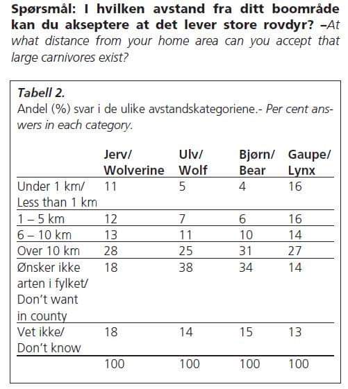 I hvilken avstand fra ditt boområde kan du akseptere at det lever store rovdyr?