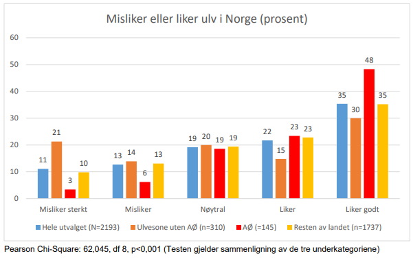 Hvor mange misliker eller liker ulv i Norge