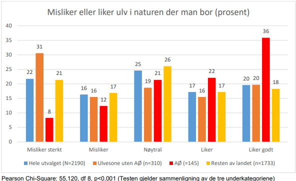 Hvor mange misliker eller liker ulv i Norge der man bor